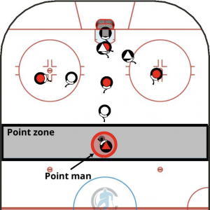 point man hockey glossary
