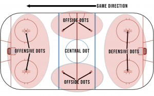 dots hockey glossary